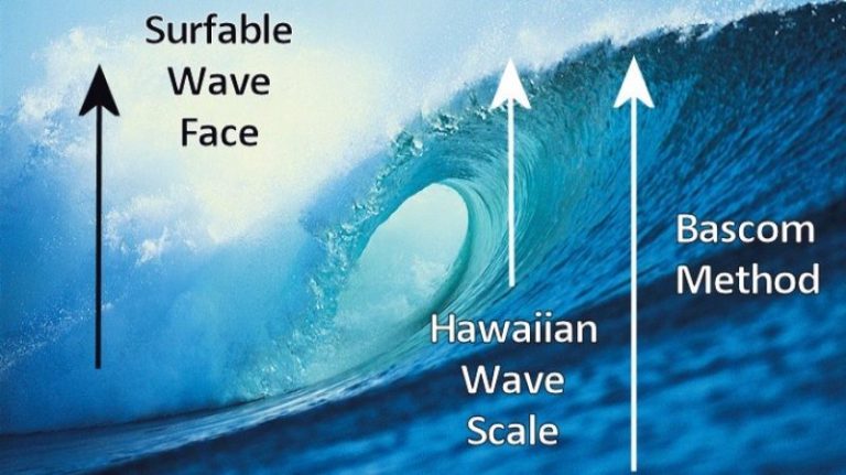 métodos usados para medição de ondas no surf?