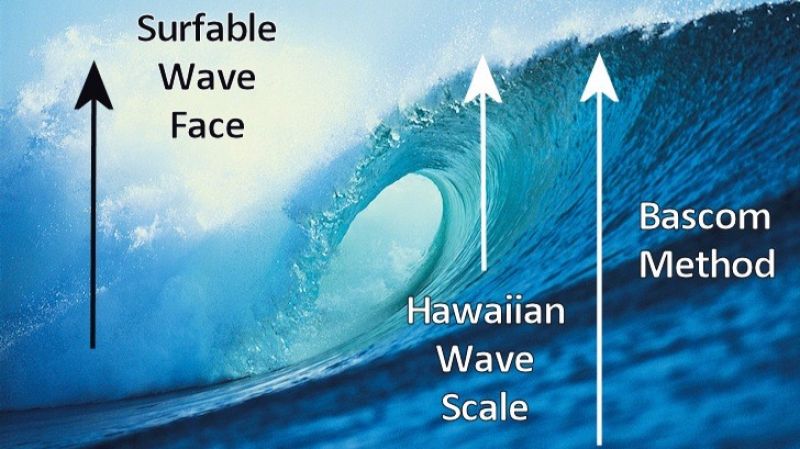 métodos usados para medição de ondas no surf?